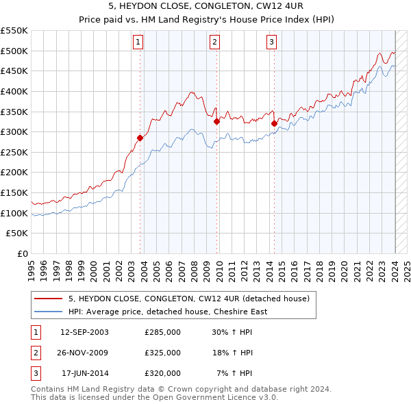 5, HEYDON CLOSE, CONGLETON, CW12 4UR: Price paid vs HM Land Registry's House Price Index