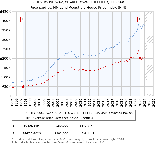 5, HEYHOUSE WAY, CHAPELTOWN, SHEFFIELD, S35 3AP: Price paid vs HM Land Registry's House Price Index