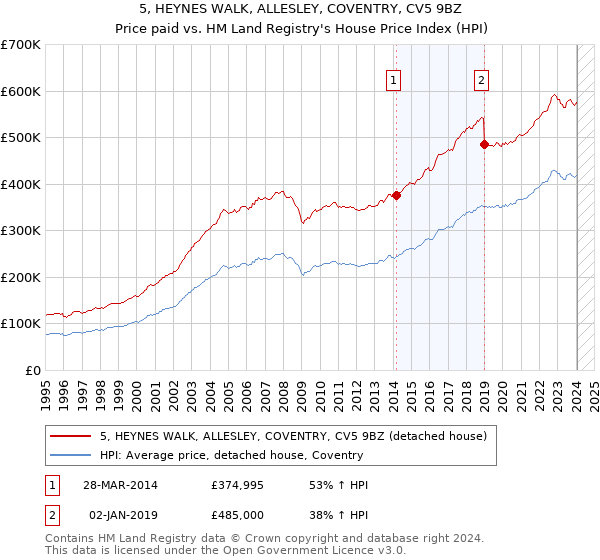 5, HEYNES WALK, ALLESLEY, COVENTRY, CV5 9BZ: Price paid vs HM Land Registry's House Price Index