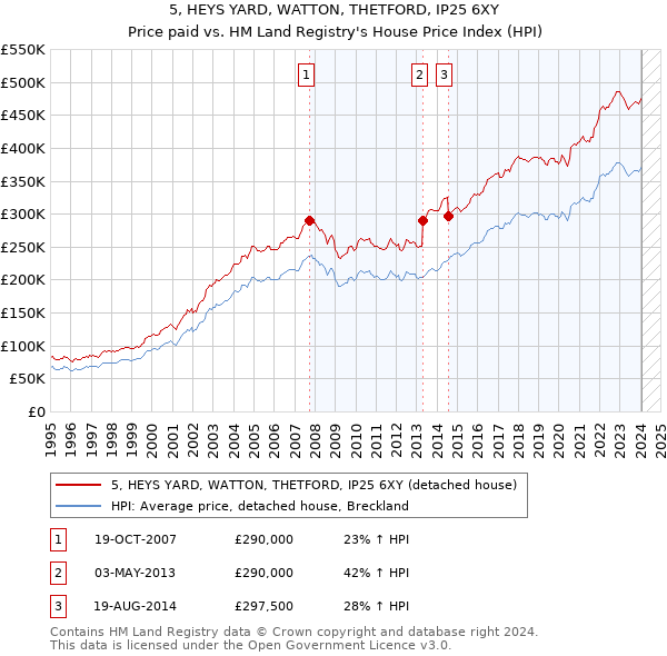5, HEYS YARD, WATTON, THETFORD, IP25 6XY: Price paid vs HM Land Registry's House Price Index