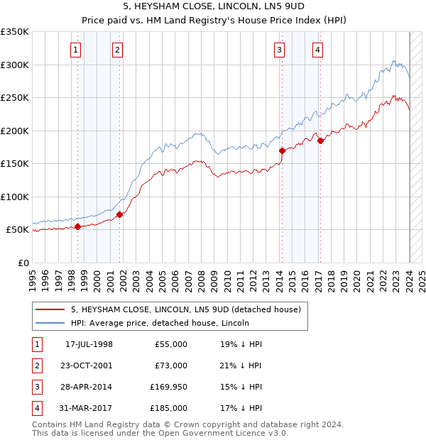 5, HEYSHAM CLOSE, LINCOLN, LN5 9UD: Price paid vs HM Land Registry's House Price Index