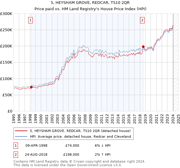 5, HEYSHAM GROVE, REDCAR, TS10 2QR: Price paid vs HM Land Registry's House Price Index