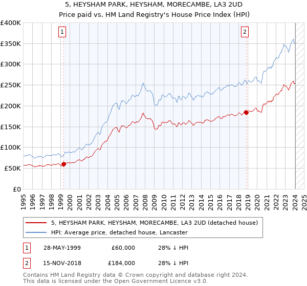 5, HEYSHAM PARK, HEYSHAM, MORECAMBE, LA3 2UD: Price paid vs HM Land Registry's House Price Index