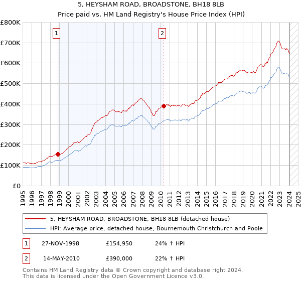 5, HEYSHAM ROAD, BROADSTONE, BH18 8LB: Price paid vs HM Land Registry's House Price Index