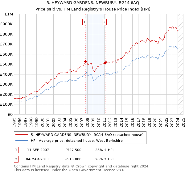 5, HEYWARD GARDENS, NEWBURY, RG14 6AQ: Price paid vs HM Land Registry's House Price Index