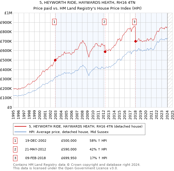 5, HEYWORTH RIDE, HAYWARDS HEATH, RH16 4TN: Price paid vs HM Land Registry's House Price Index