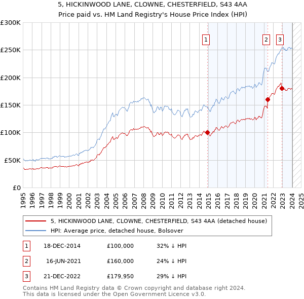 5, HICKINWOOD LANE, CLOWNE, CHESTERFIELD, S43 4AA: Price paid vs HM Land Registry's House Price Index