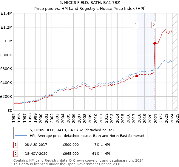 5, HICKS FIELD, BATH, BA1 7BZ: Price paid vs HM Land Registry's House Price Index