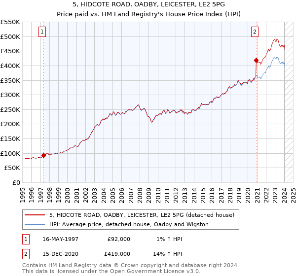 5, HIDCOTE ROAD, OADBY, LEICESTER, LE2 5PG: Price paid vs HM Land Registry's House Price Index