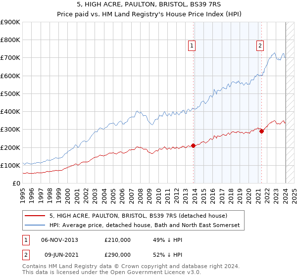 5, HIGH ACRE, PAULTON, BRISTOL, BS39 7RS: Price paid vs HM Land Registry's House Price Index