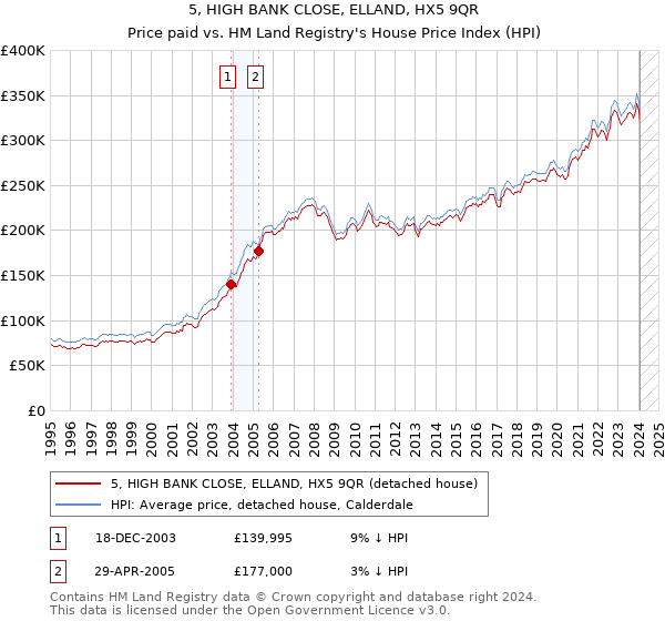 5, HIGH BANK CLOSE, ELLAND, HX5 9QR: Price paid vs HM Land Registry's House Price Index
