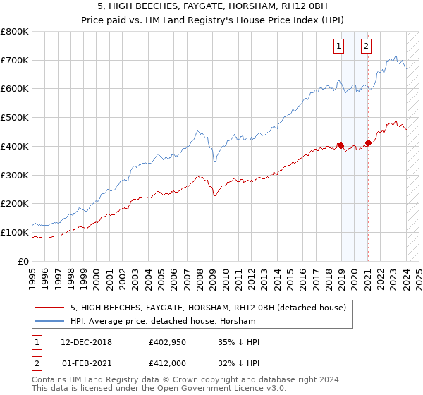 5, HIGH BEECHES, FAYGATE, HORSHAM, RH12 0BH: Price paid vs HM Land Registry's House Price Index