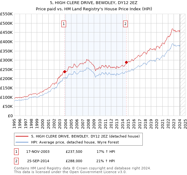 5, HIGH CLERE DRIVE, BEWDLEY, DY12 2EZ: Price paid vs HM Land Registry's House Price Index