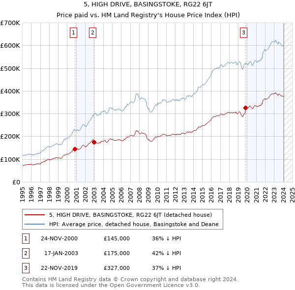 5, HIGH DRIVE, BASINGSTOKE, RG22 6JT: Price paid vs HM Land Registry's House Price Index