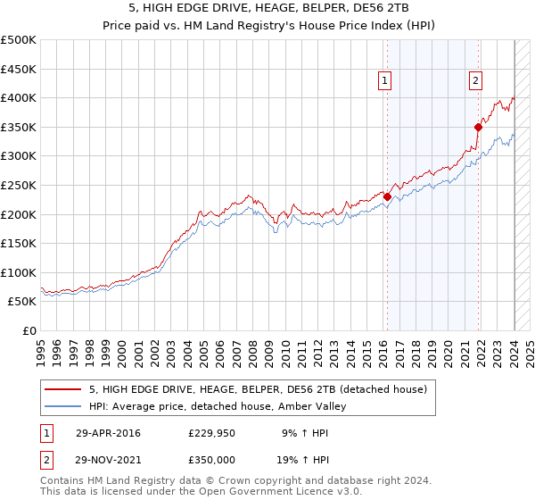 5, HIGH EDGE DRIVE, HEAGE, BELPER, DE56 2TB: Price paid vs HM Land Registry's House Price Index