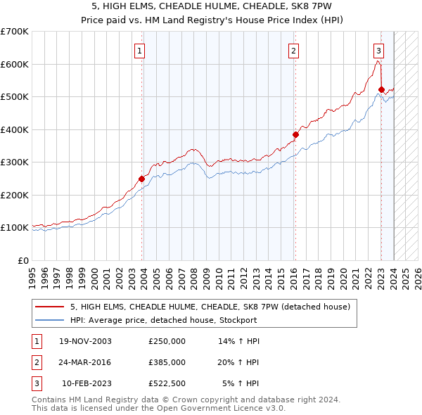 5, HIGH ELMS, CHEADLE HULME, CHEADLE, SK8 7PW: Price paid vs HM Land Registry's House Price Index