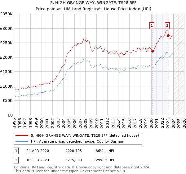 5, HIGH GRANGE WAY, WINGATE, TS28 5FF: Price paid vs HM Land Registry's House Price Index