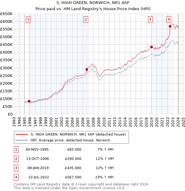 5, HIGH GREEN, NORWICH, NR1 4AP: Price paid vs HM Land Registry's House Price Index