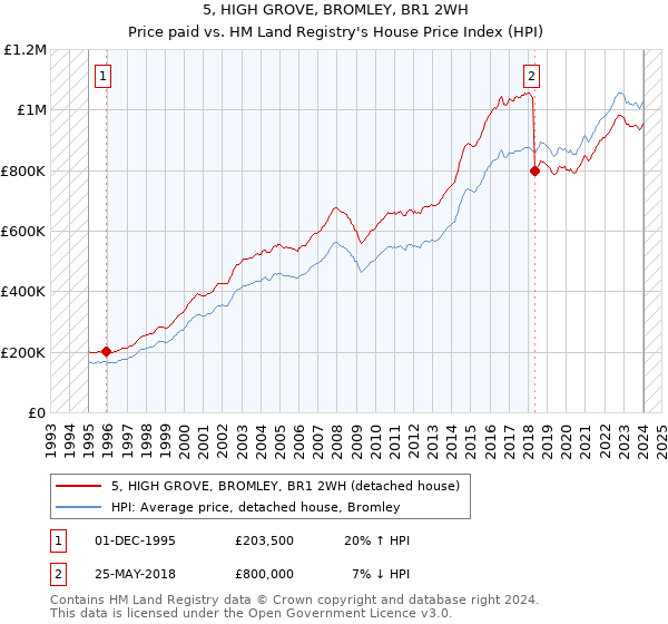 5, HIGH GROVE, BROMLEY, BR1 2WH: Price paid vs HM Land Registry's House Price Index