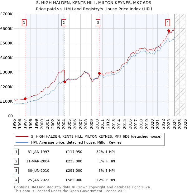 5, HIGH HALDEN, KENTS HILL, MILTON KEYNES, MK7 6DS: Price paid vs HM Land Registry's House Price Index