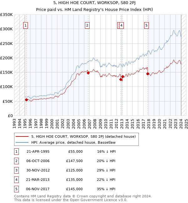 5, HIGH HOE COURT, WORKSOP, S80 2PJ: Price paid vs HM Land Registry's House Price Index