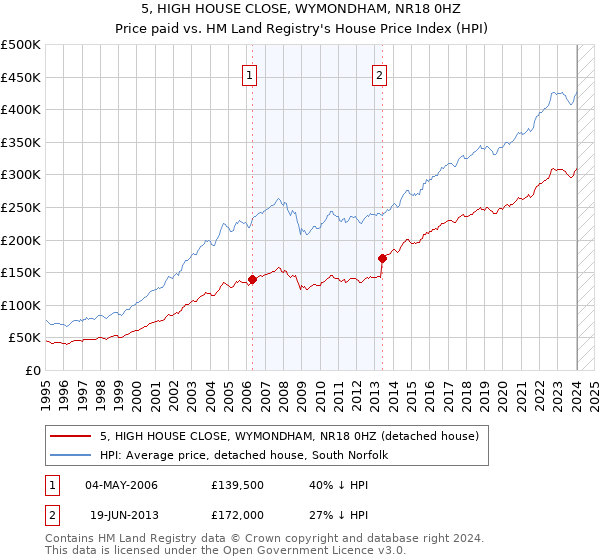 5, HIGH HOUSE CLOSE, WYMONDHAM, NR18 0HZ: Price paid vs HM Land Registry's House Price Index
