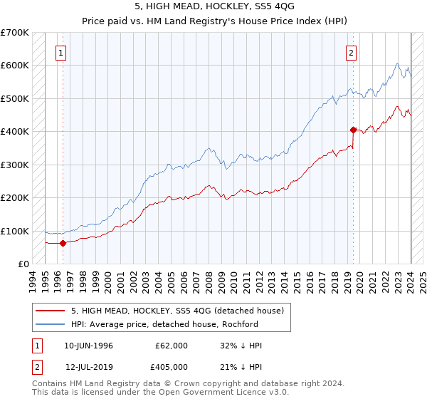 5, HIGH MEAD, HOCKLEY, SS5 4QG: Price paid vs HM Land Registry's House Price Index