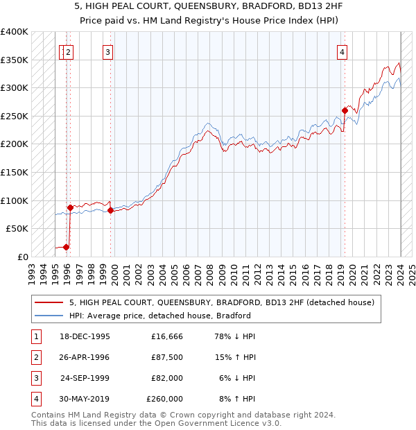 5, HIGH PEAL COURT, QUEENSBURY, BRADFORD, BD13 2HF: Price paid vs HM Land Registry's House Price Index