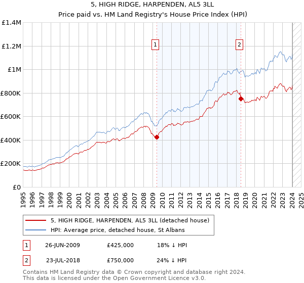 5, HIGH RIDGE, HARPENDEN, AL5 3LL: Price paid vs HM Land Registry's House Price Index