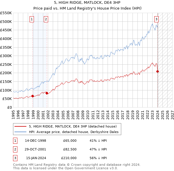 5, HIGH RIDGE, MATLOCK, DE4 3HP: Price paid vs HM Land Registry's House Price Index