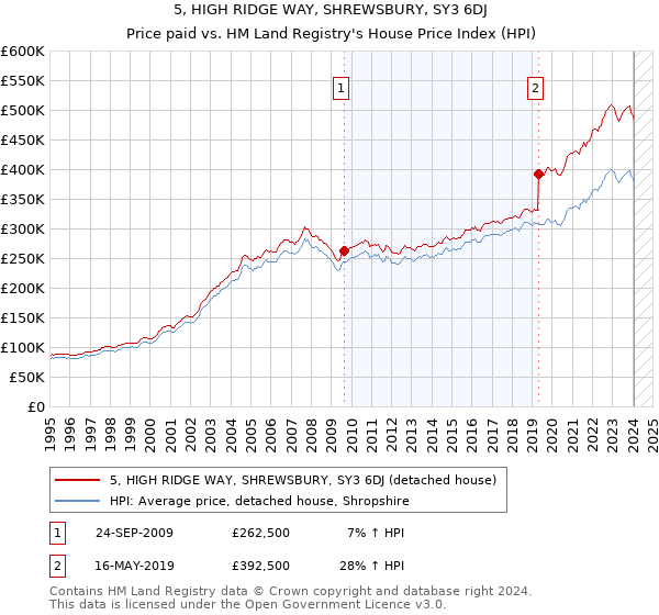 5, HIGH RIDGE WAY, SHREWSBURY, SY3 6DJ: Price paid vs HM Land Registry's House Price Index