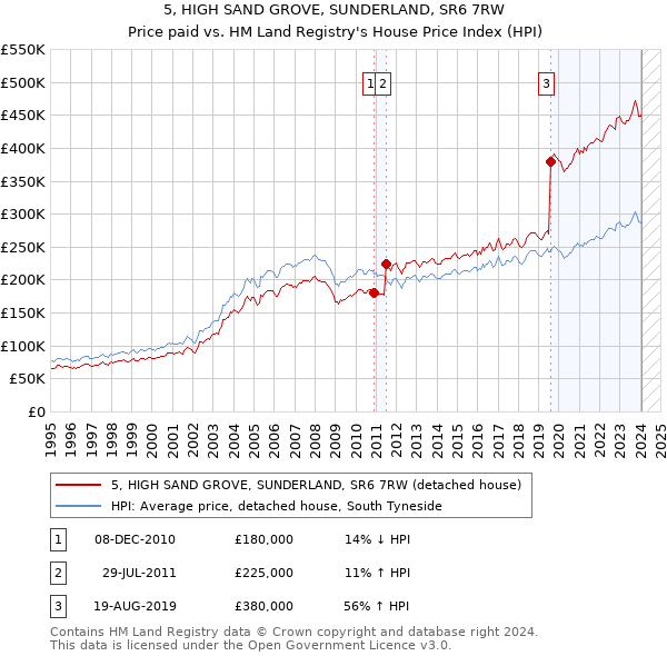 5, HIGH SAND GROVE, SUNDERLAND, SR6 7RW: Price paid vs HM Land Registry's House Price Index