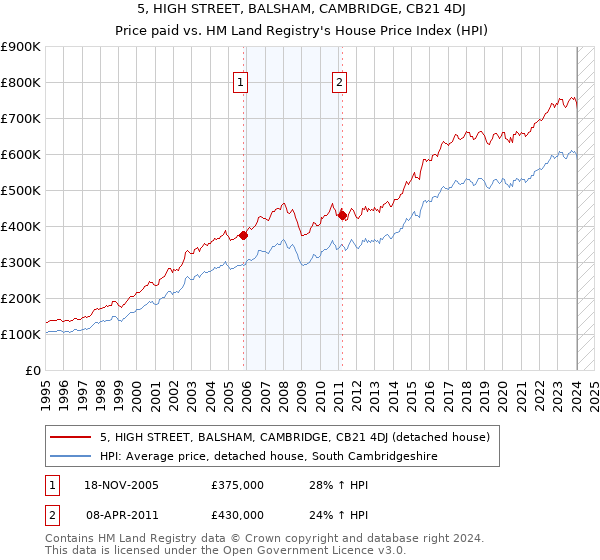 5, HIGH STREET, BALSHAM, CAMBRIDGE, CB21 4DJ: Price paid vs HM Land Registry's House Price Index