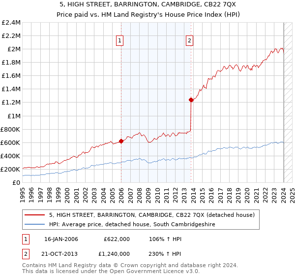 5, HIGH STREET, BARRINGTON, CAMBRIDGE, CB22 7QX: Price paid vs HM Land Registry's House Price Index