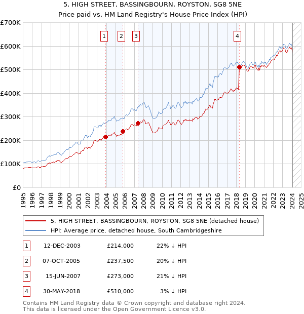 5, HIGH STREET, BASSINGBOURN, ROYSTON, SG8 5NE: Price paid vs HM Land Registry's House Price Index