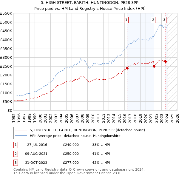 5, HIGH STREET, EARITH, HUNTINGDON, PE28 3PP: Price paid vs HM Land Registry's House Price Index