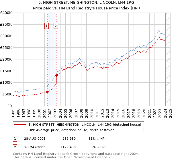 5, HIGH STREET, HEIGHINGTON, LINCOLN, LN4 1RG: Price paid vs HM Land Registry's House Price Index