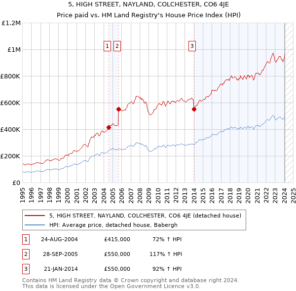 5, HIGH STREET, NAYLAND, COLCHESTER, CO6 4JE: Price paid vs HM Land Registry's House Price Index