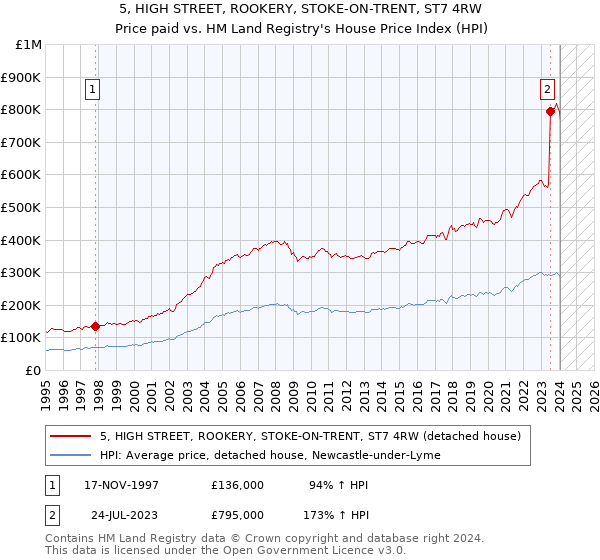 5, HIGH STREET, ROOKERY, STOKE-ON-TRENT, ST7 4RW: Price paid vs HM Land Registry's House Price Index