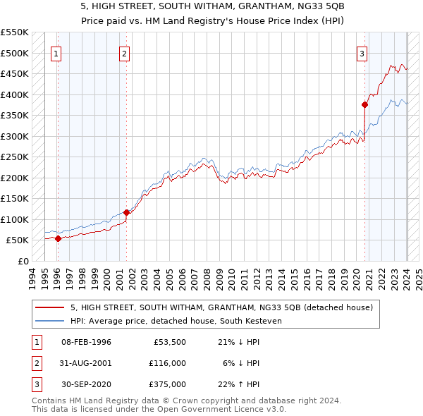 5, HIGH STREET, SOUTH WITHAM, GRANTHAM, NG33 5QB: Price paid vs HM Land Registry's House Price Index