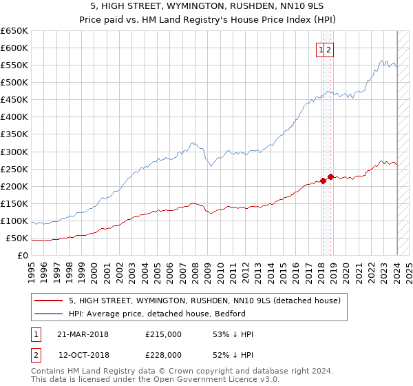 5, HIGH STREET, WYMINGTON, RUSHDEN, NN10 9LS: Price paid vs HM Land Registry's House Price Index