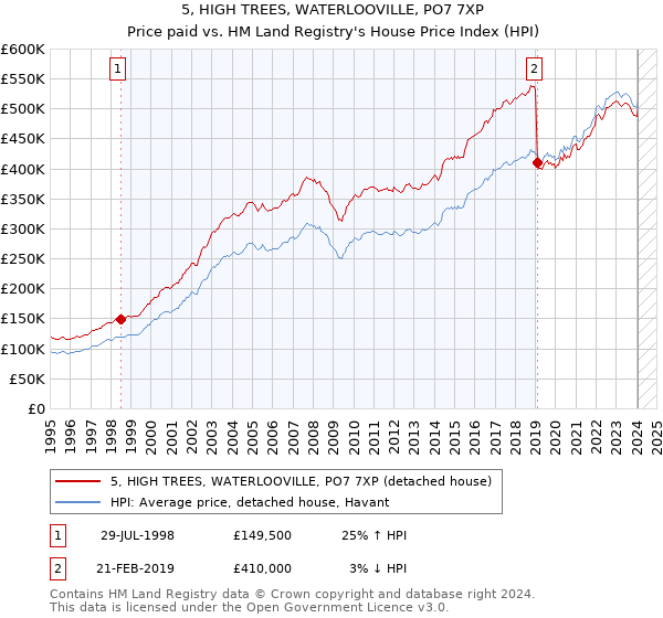 5, HIGH TREES, WATERLOOVILLE, PO7 7XP: Price paid vs HM Land Registry's House Price Index
