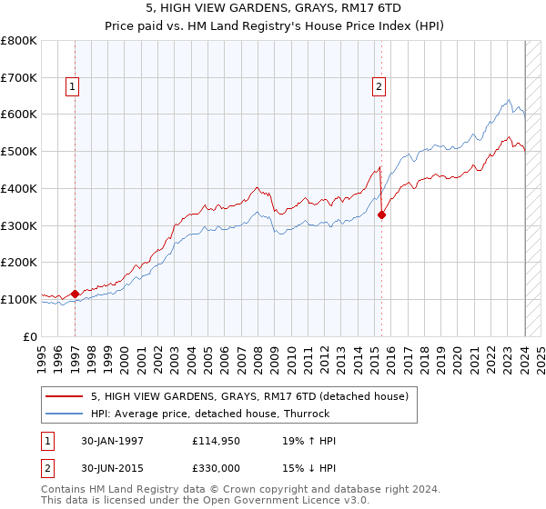 5, HIGH VIEW GARDENS, GRAYS, RM17 6TD: Price paid vs HM Land Registry's House Price Index