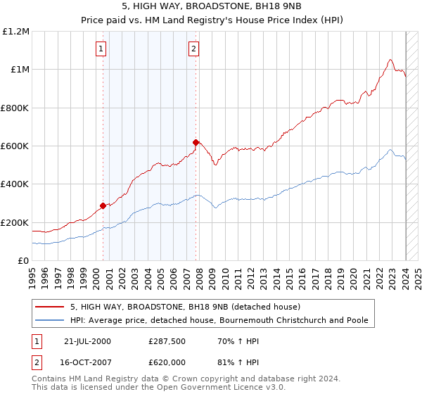 5, HIGH WAY, BROADSTONE, BH18 9NB: Price paid vs HM Land Registry's House Price Index