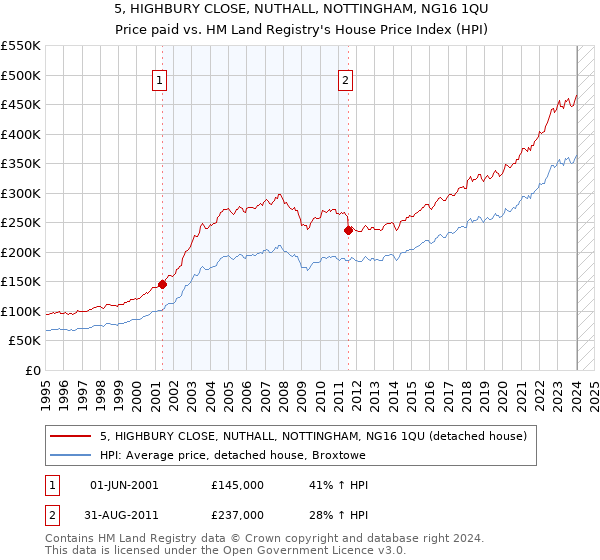 5, HIGHBURY CLOSE, NUTHALL, NOTTINGHAM, NG16 1QU: Price paid vs HM Land Registry's House Price Index