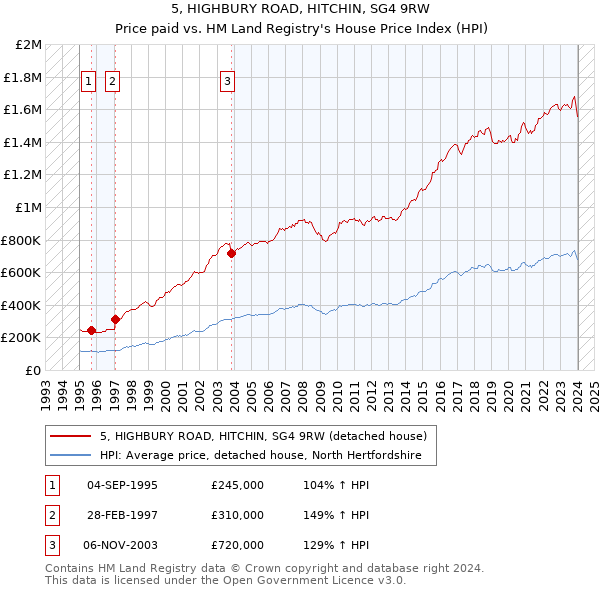 5, HIGHBURY ROAD, HITCHIN, SG4 9RW: Price paid vs HM Land Registry's House Price Index