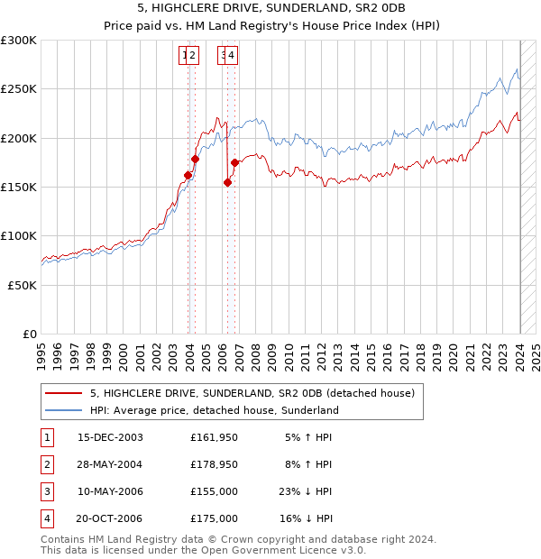 5, HIGHCLERE DRIVE, SUNDERLAND, SR2 0DB: Price paid vs HM Land Registry's House Price Index