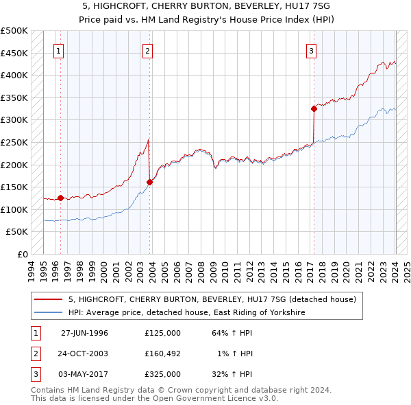 5, HIGHCROFT, CHERRY BURTON, BEVERLEY, HU17 7SG: Price paid vs HM Land Registry's House Price Index