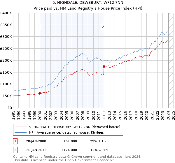 5, HIGHDALE, DEWSBURY, WF12 7NN: Price paid vs HM Land Registry's House Price Index