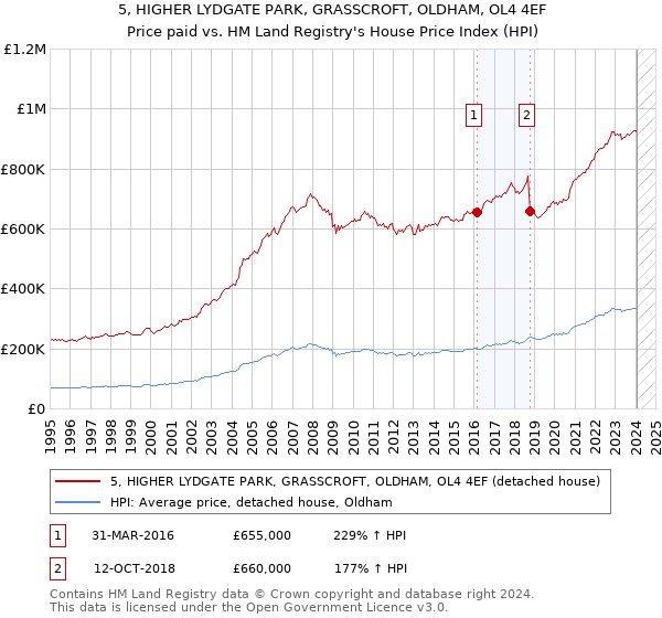 5, HIGHER LYDGATE PARK, GRASSCROFT, OLDHAM, OL4 4EF: Price paid vs HM Land Registry's House Price Index